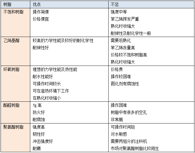 復合材料常用樹脂的優(yōu)缺點