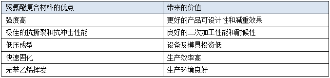 聚氨酯復合材料的優(yōu)勢