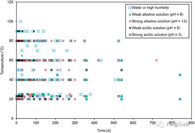 FRP在浸水、潮濕、酸堿溶液條件下試驗(yàn)的時(shí)間和溫度統(tǒng)計(jì)