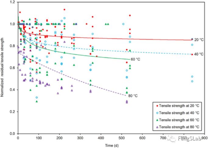 浸水/潮濕條件下，歸一化的剩余拉伸強(qiáng)度與試驗(yàn)時(shí)間的關(guān)系