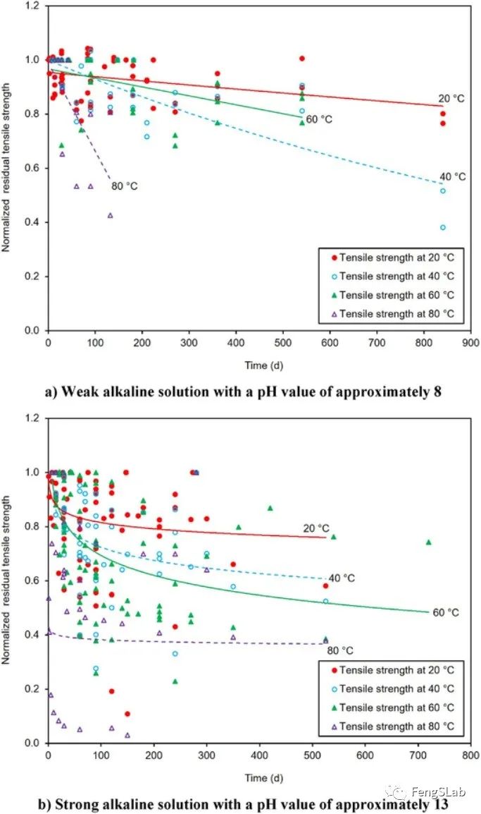 堿性溶液條件下，剩余拉伸強(qiáng)度與試驗(yàn)時(shí)間的關(guān)系