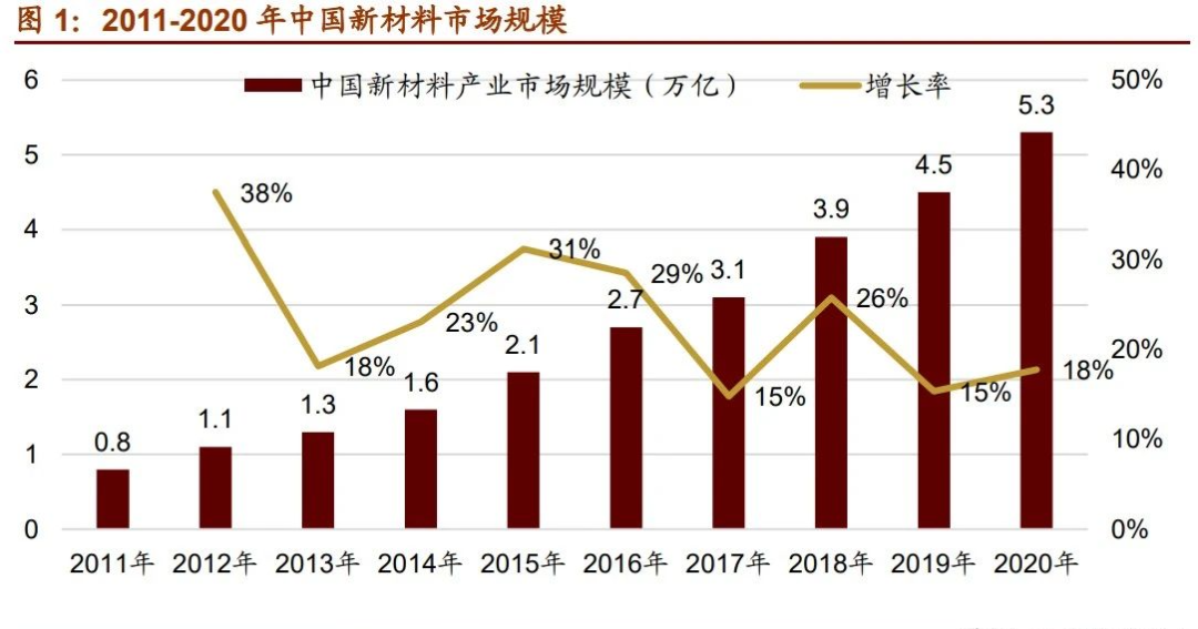 中國近10年新材料市場(chǎng)規模